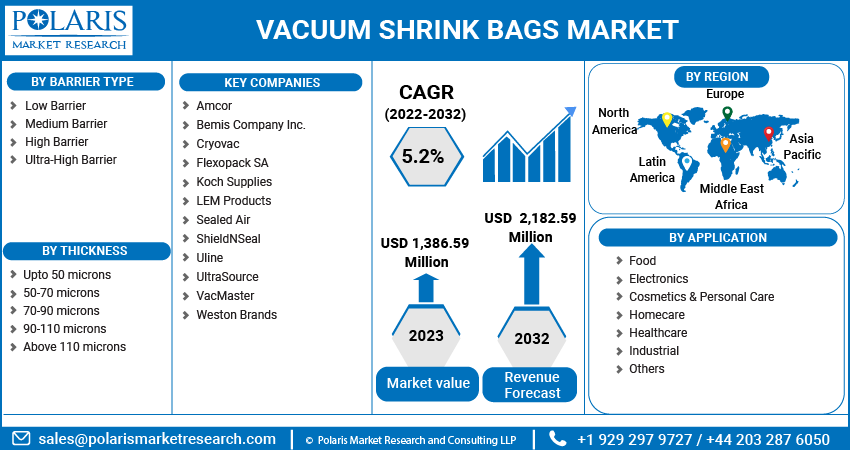 Vacuum Shrink Bags Market Share